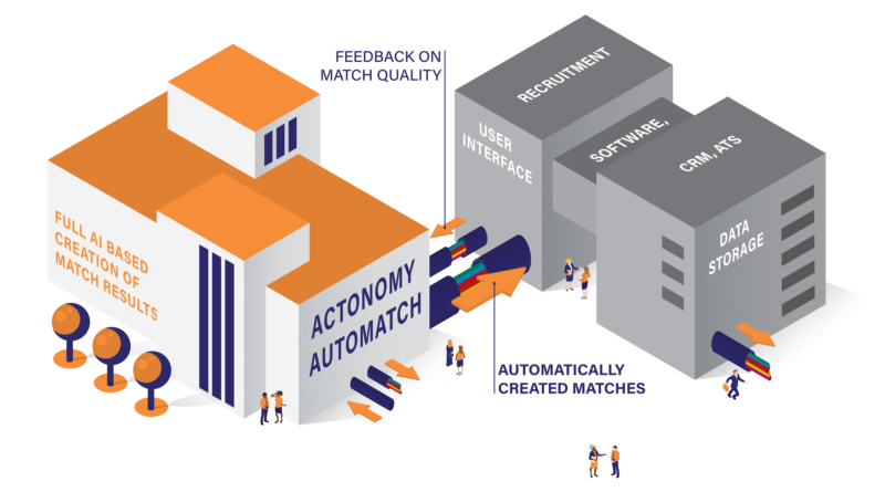 actonomy automatch with ai and ML