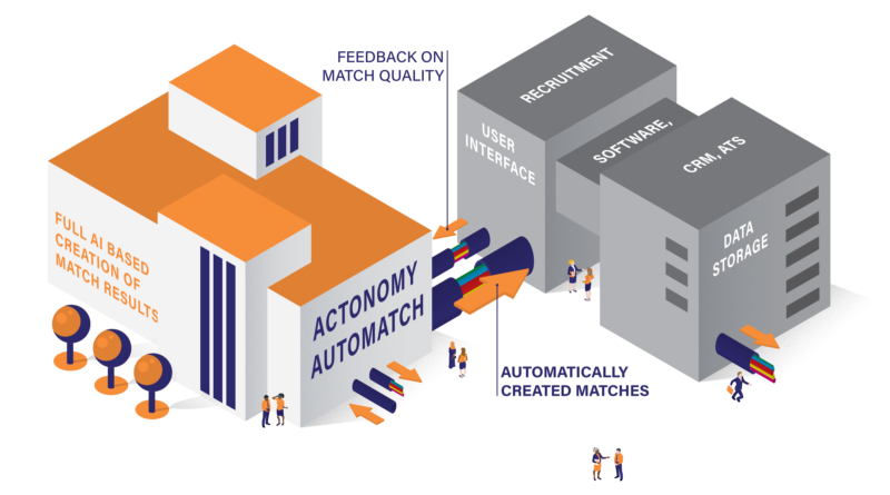 ACTONOMY_autoMATCH_external_metconnecties-e1586272283591 actonomy automatch with ai and ML