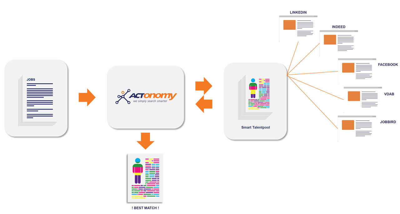 actonomy web sourcing